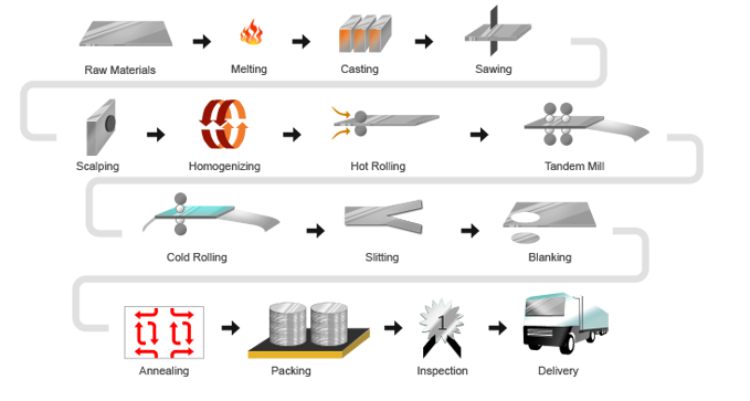 aluminum circle production line 